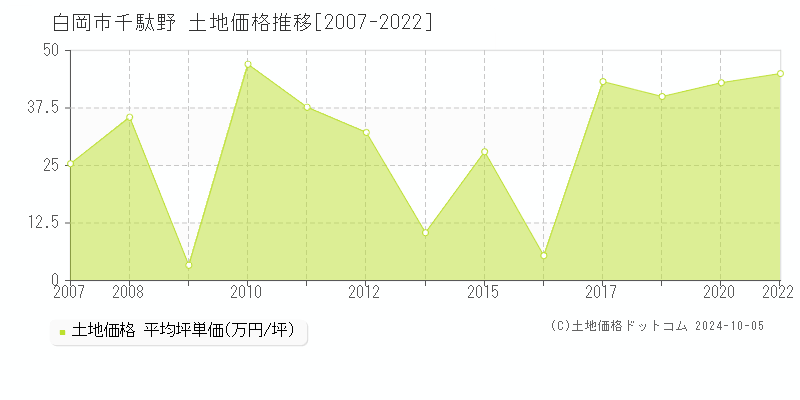 千駄野(白岡市)の土地価格推移グラフ(坪単価)