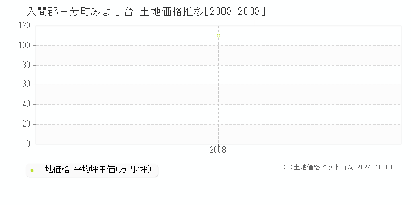 みよし台(入間郡三芳町)の土地価格推移グラフ(坪単価)[2008-2008年]