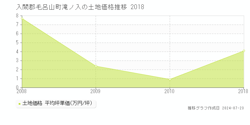 入間郡毛呂山町滝ノ入の土地取引事例推移グラフ 