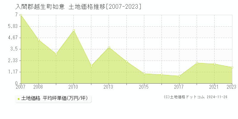 如意(入間郡越生町)の土地価格推移グラフ(坪単価)[2007-2023年]