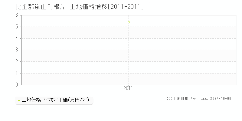 根岸(比企郡嵐山町)の土地価格推移グラフ(坪単価)[2011-2011年]