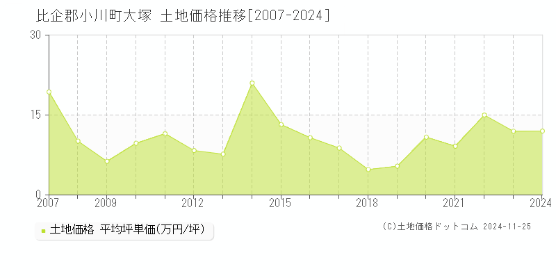 大塚(比企郡小川町)の土地価格推移グラフ(坪単価)[2007-2024年]