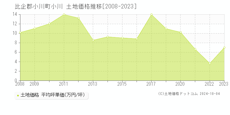 小川(比企郡小川町)の土地価格推移グラフ(坪単価)