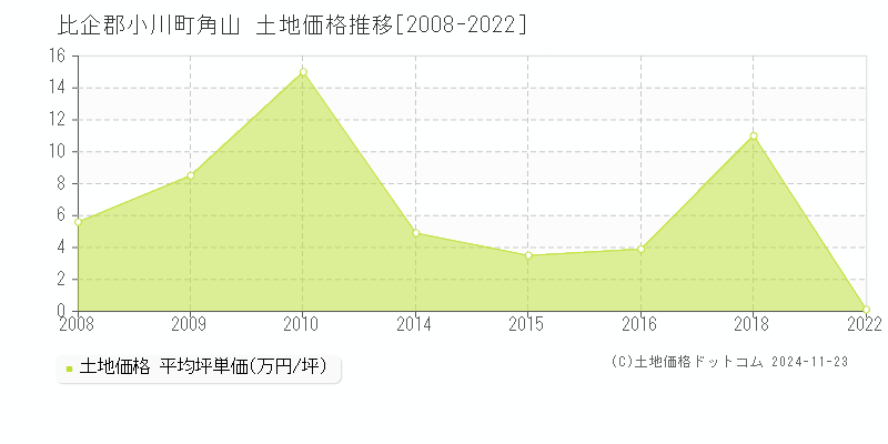 角山(比企郡小川町)の土地価格推移グラフ(坪単価)[2008-2022年]