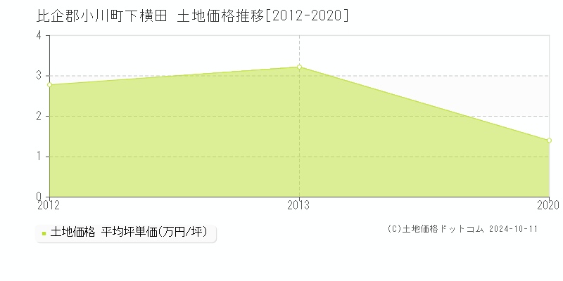 下横田(比企郡小川町)の土地価格推移グラフ(坪単価)[2012-2020年]