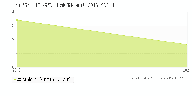 勝呂(比企郡小川町)の土地価格推移グラフ(坪単価)[2013-2021年]