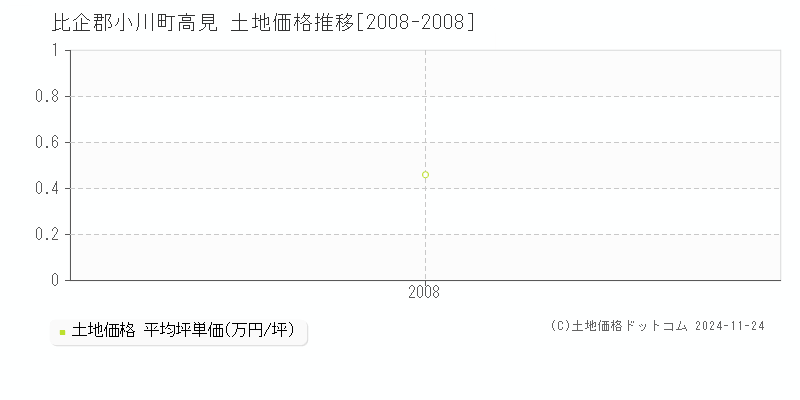 高見(比企郡小川町)の土地価格推移グラフ(坪単価)[2008-2008年]