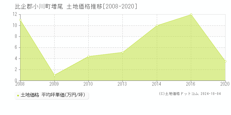 増尾(比企郡小川町)の土地価格推移グラフ(坪単価)[2008-2020年]