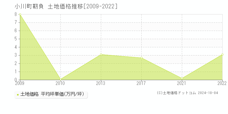 大字靭負(小川町)の土地価格推移グラフ(坪単価)[2009-2022年]