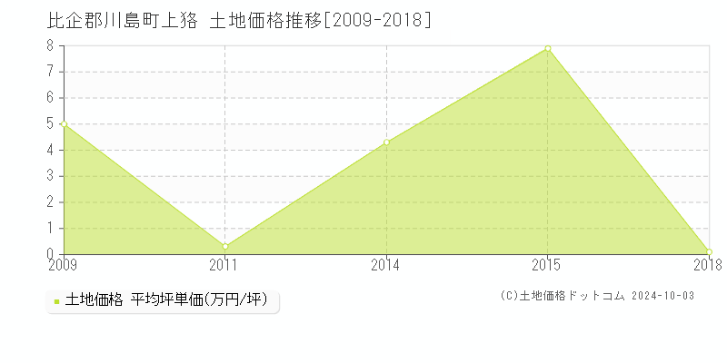 上狢(比企郡川島町)の土地価格推移グラフ(坪単価)[2009-2018年]