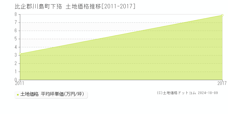 下狢(比企郡川島町)の土地価格推移グラフ(坪単価)[2011-2017年]