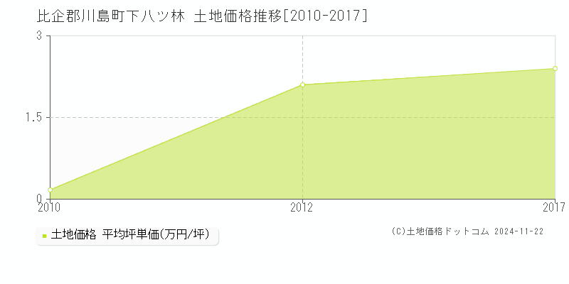 下八ツ林(比企郡川島町)の土地価格推移グラフ(坪単価)[2010-2017年]