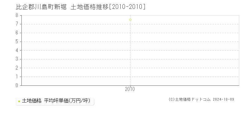 新堀(比企郡川島町)の土地価格推移グラフ(坪単価)[2010-2010年]