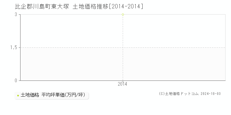 東大塚(比企郡川島町)の土地価格推移グラフ(坪単価)[2014-2014年]