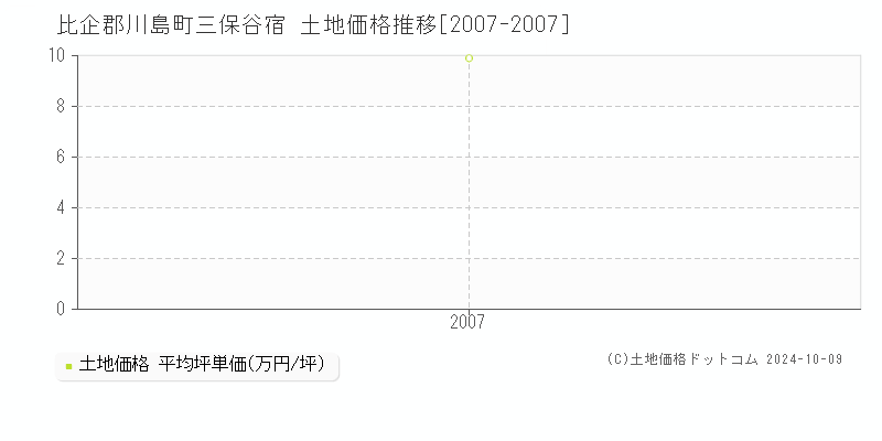 三保谷宿(比企郡川島町)の土地価格推移グラフ(坪単価)[2007-2007年]