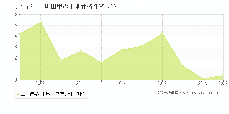 田甲(比企郡吉見町)の土地価格推移グラフ(坪単価)[2007-2022年]