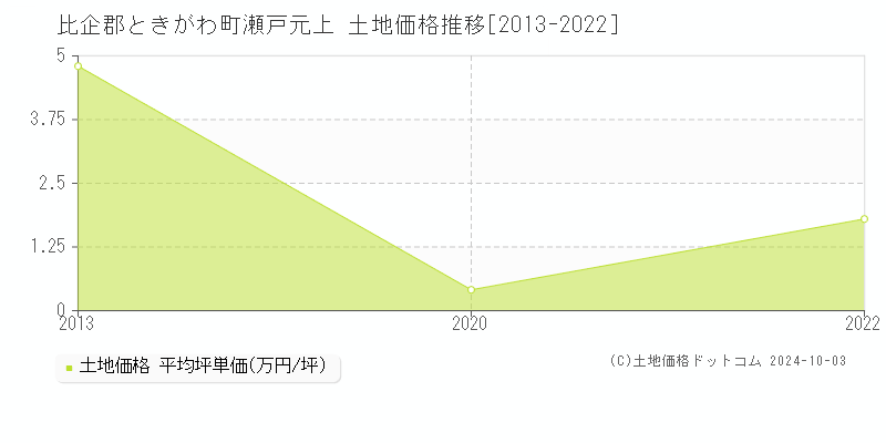 瀬戸元上(比企郡ときがわ町)の土地価格推移グラフ(坪単価)[2013-2022年]