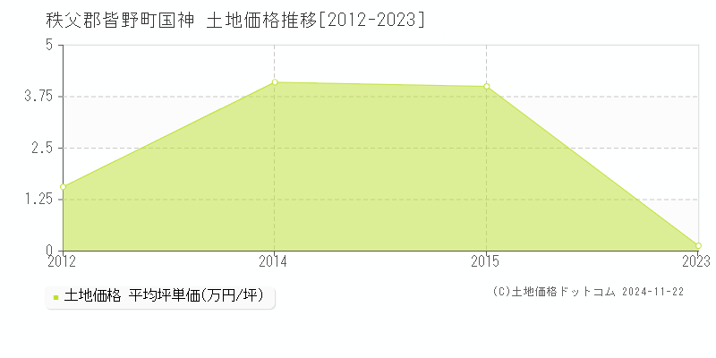 国神(秩父郡皆野町)の土地価格推移グラフ(坪単価)[2012-2023年]