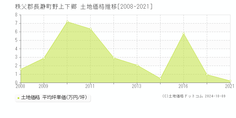 野上下郷(秩父郡長瀞町)の土地価格推移グラフ(坪単価)[2008-2021年]