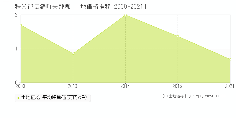 矢那瀬(秩父郡長瀞町)の土地価格推移グラフ(坪単価)[2009-2021年]