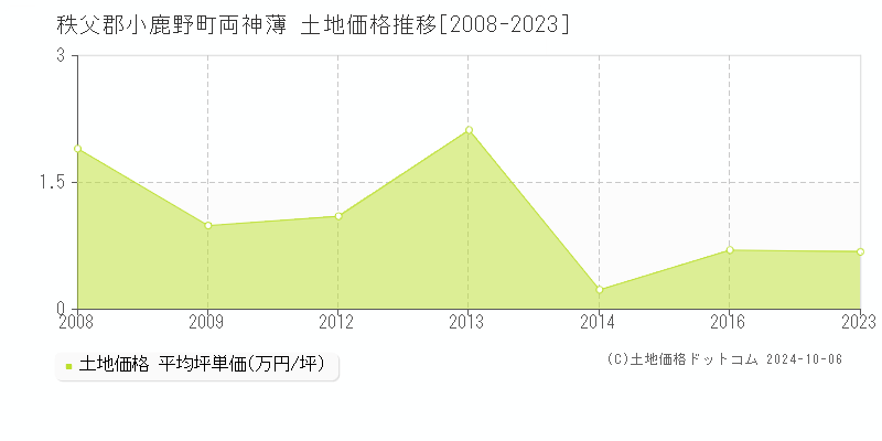 両神薄(秩父郡小鹿野町)の土地価格推移グラフ(坪単価)[2008-2023年]