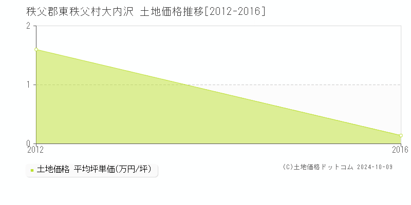 大内沢(秩父郡東秩父村)の土地価格推移グラフ(坪単価)[2012-2016年]