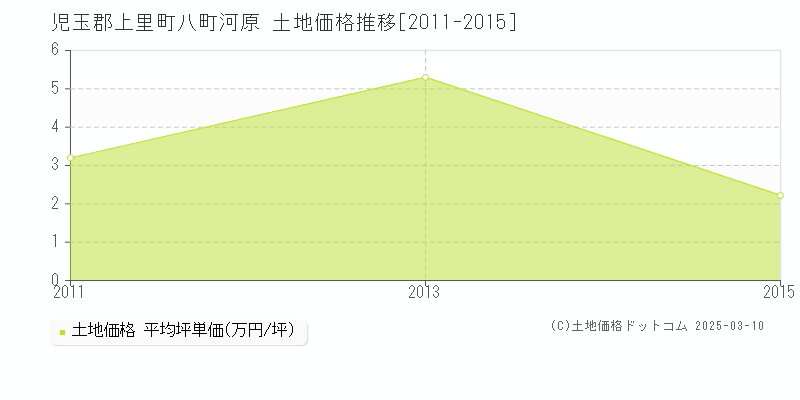 八町河原(児玉郡上里町)の土地価格推移グラフ(坪単価)[2011-2015年]