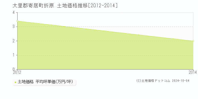 折原(大里郡寄居町)の土地価格推移グラフ(坪単価)[2012-2014年]