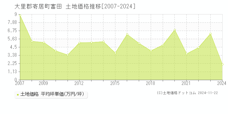 富田(大里郡寄居町)の土地価格推移グラフ(坪単価)[2007-2024年]