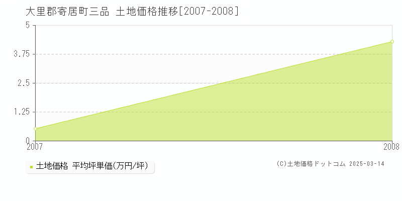 三品(大里郡寄居町)の土地価格推移グラフ(坪単価)[2007-2008年]