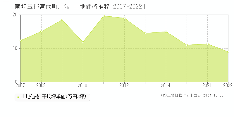 川端(南埼玉郡宮代町)の土地価格推移グラフ(坪単価)