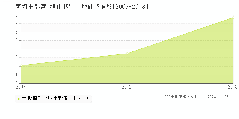 国納(南埼玉郡宮代町)の土地価格推移グラフ(坪単価)[2007-2013年]