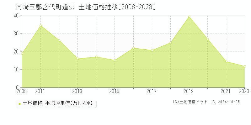 道佛(南埼玉郡宮代町)の土地価格推移グラフ(坪単価)[2008-2023年]