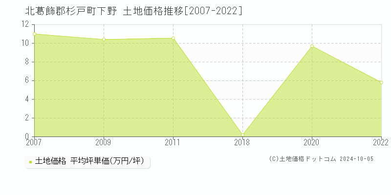 下野(北葛飾郡杉戸町)の土地価格推移グラフ(坪単価)[2007-2022年]