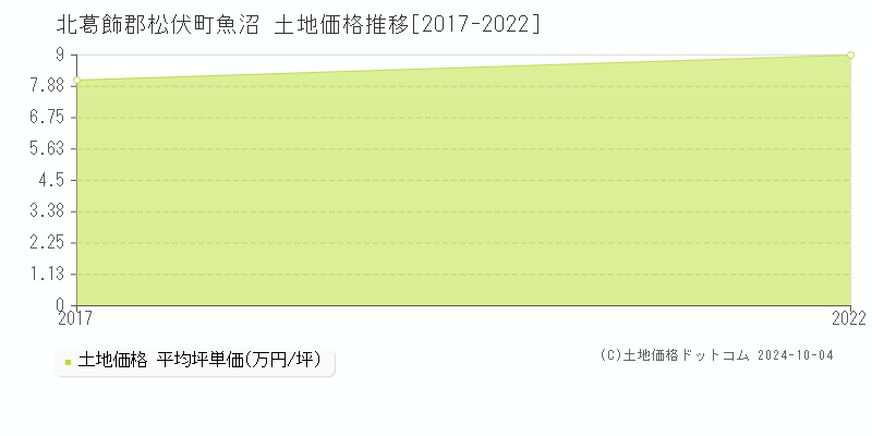 魚沼(北葛飾郡松伏町)の土地価格推移グラフ(坪単価)[2017-2022年]