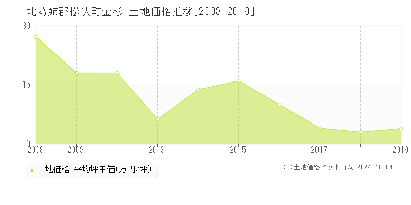 金杉(北葛飾郡松伏町)の土地価格推移グラフ(坪単価)[2008-2019年]