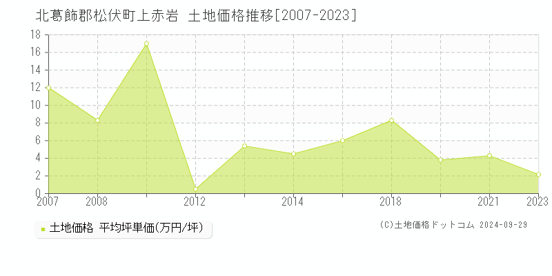 上赤岩(北葛飾郡松伏町)の土地価格推移グラフ(坪単価)[2007-2023年]