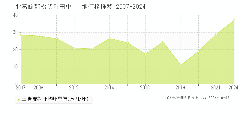 田中(北葛飾郡松伏町)の土地価格推移グラフ(坪単価)[2007-2024年]