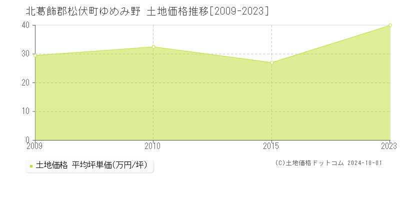 ゆめみ野(北葛飾郡松伏町)の土地価格推移グラフ(坪単価)[2009-2023年]