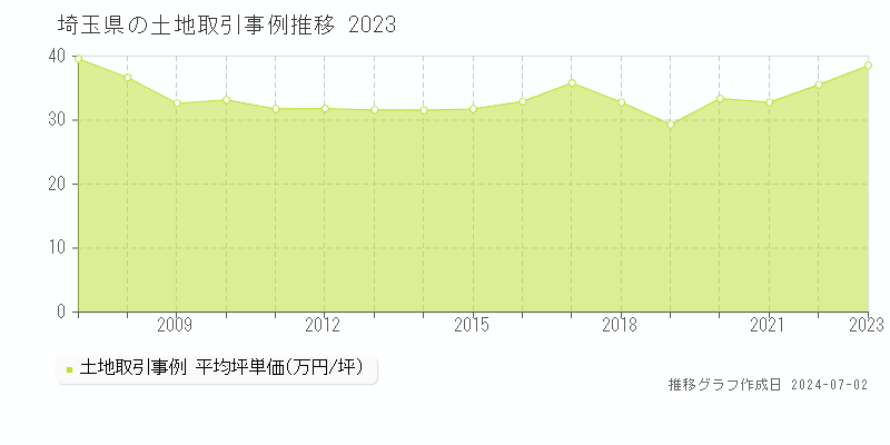 埼玉県の土地取引事例推移グラフ 