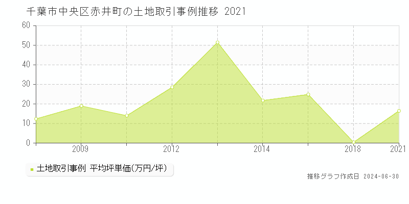 千葉市中央区赤井町の土地取引事例推移グラフ 