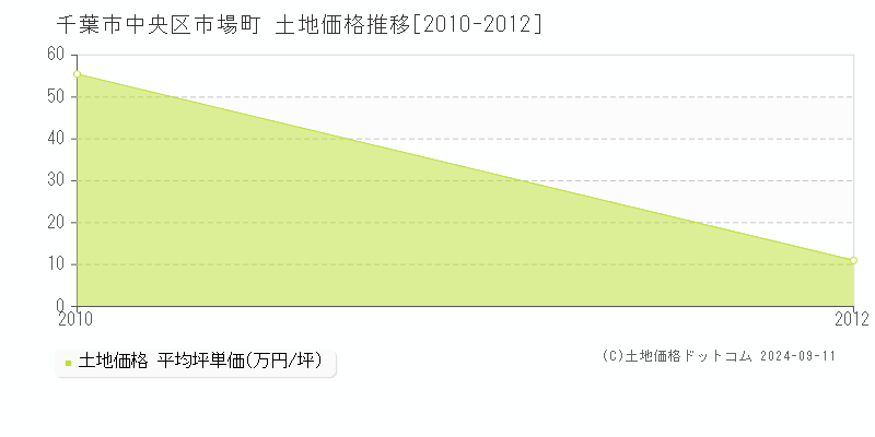 市場町(千葉市中央区)の土地価格推移グラフ(坪単価)[2010-2012年]