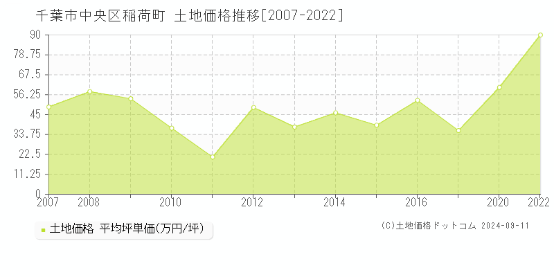 稲荷町(千葉市中央区)の土地価格推移グラフ(坪単価)[2007-2022年]