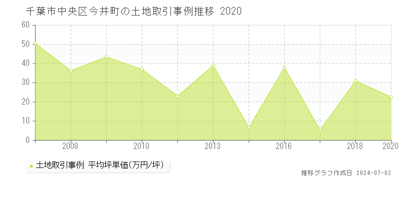 千葉市中央区今井町の土地取引事例推移グラフ 