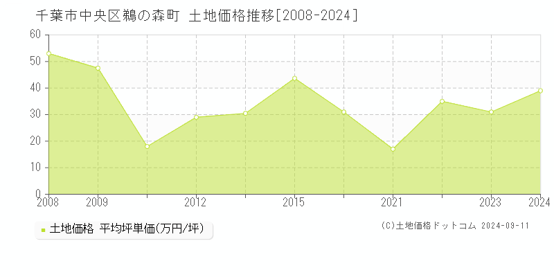 鵜の森町(千葉市中央区)の土地価格推移グラフ(坪単価)[2008-2024年]