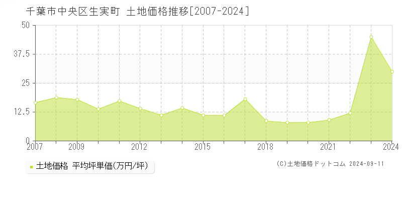 生実町(千葉市中央区)の土地価格推移グラフ(坪単価)[2007-2024年]