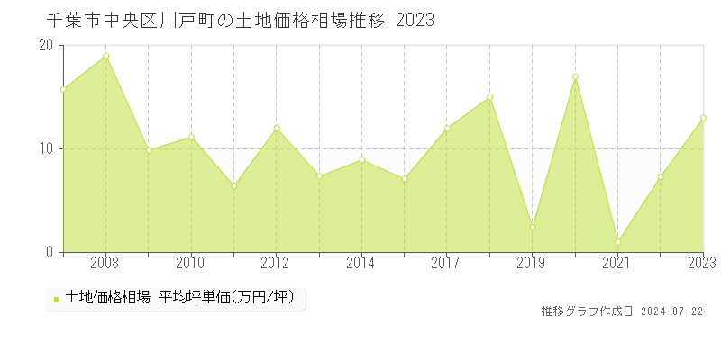 千葉市中央区川戸町の土地取引事例推移グラフ 