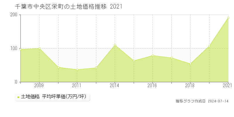 千葉市中央区栄町の土地取引事例推移グラフ 