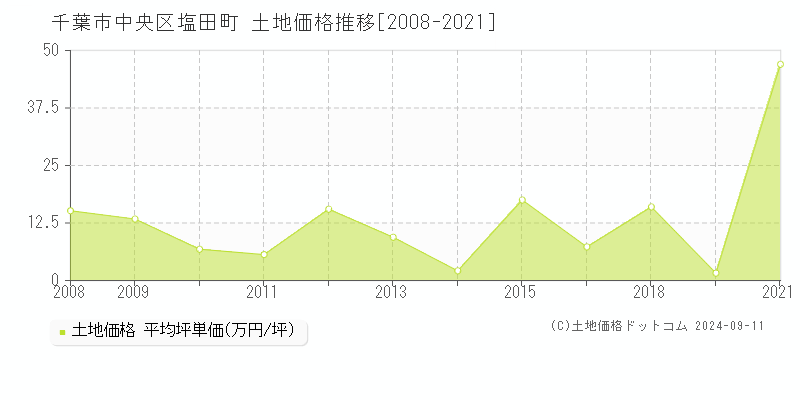 塩田町(千葉市中央区)の土地価格推移グラフ(坪単価)[2008-2021年]