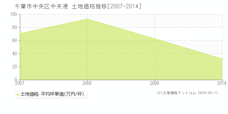 中央港(千葉市中央区)の土地価格推移グラフ(坪単価)[2007-2014年]